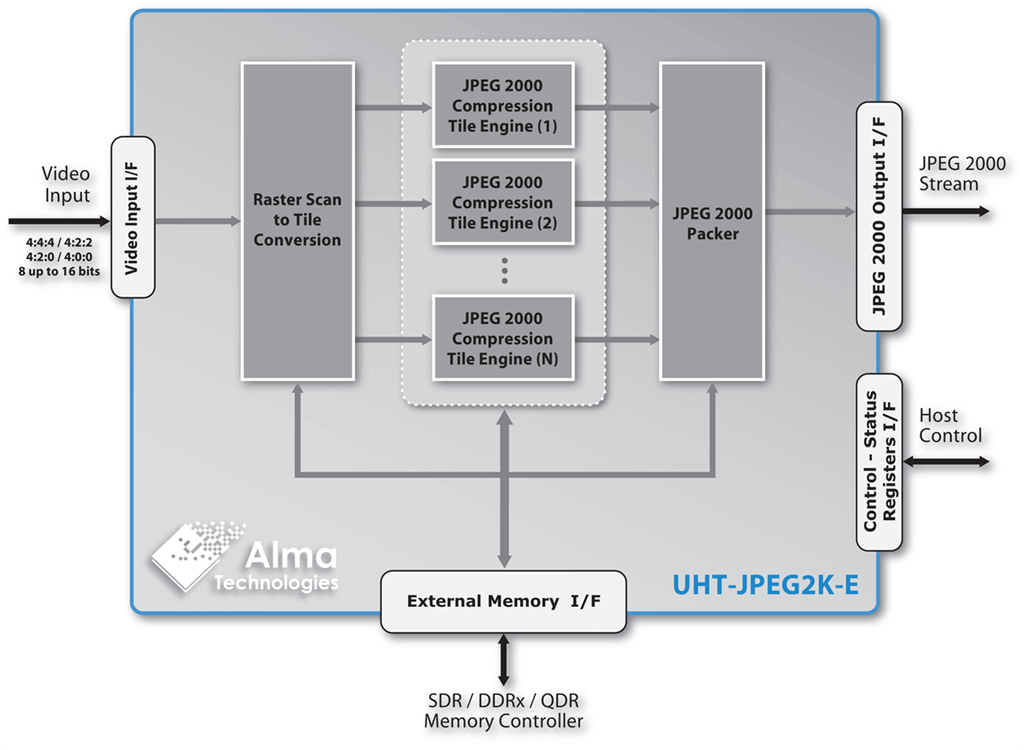 <nobr>UHT-JPEG2K-E</nobr> block diagram | Alma Technologies